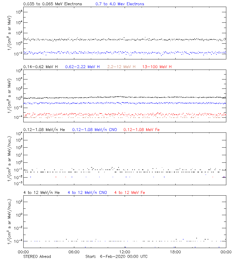 solar energetic particles