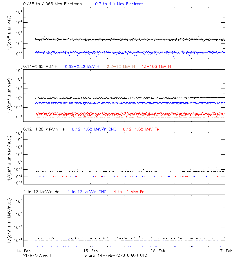 solar energetic particles