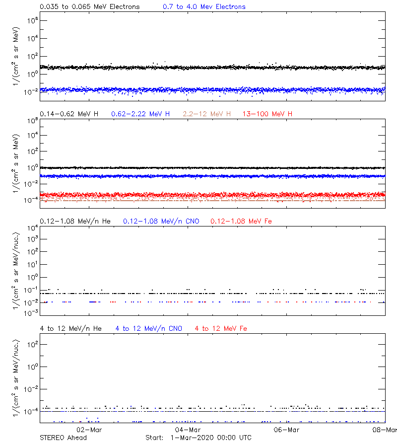 solar energetic particles