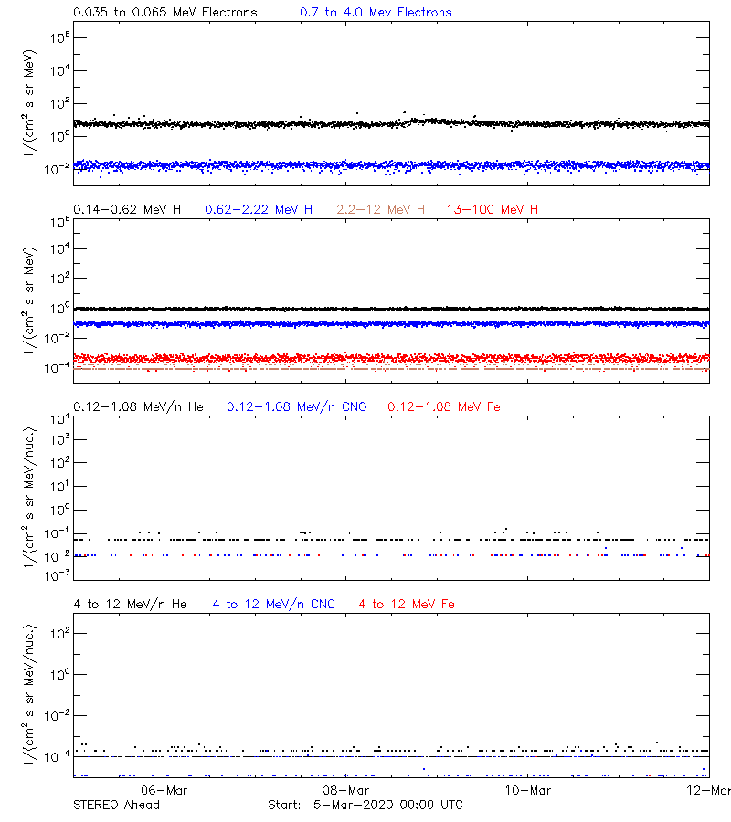 solar energetic particles