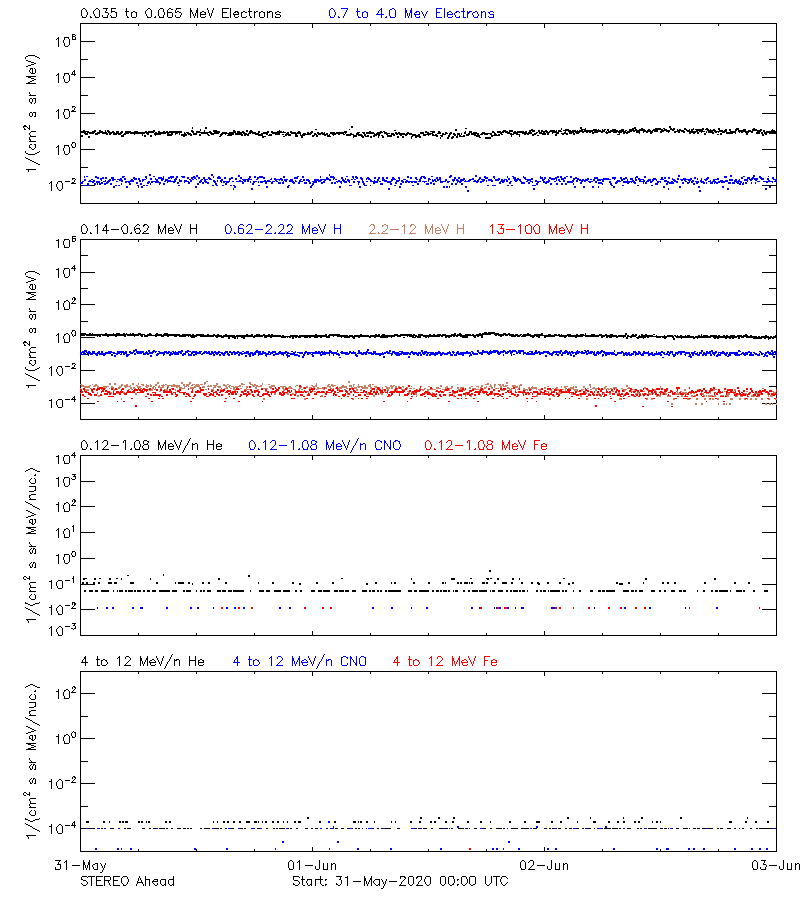 solar energetic particles