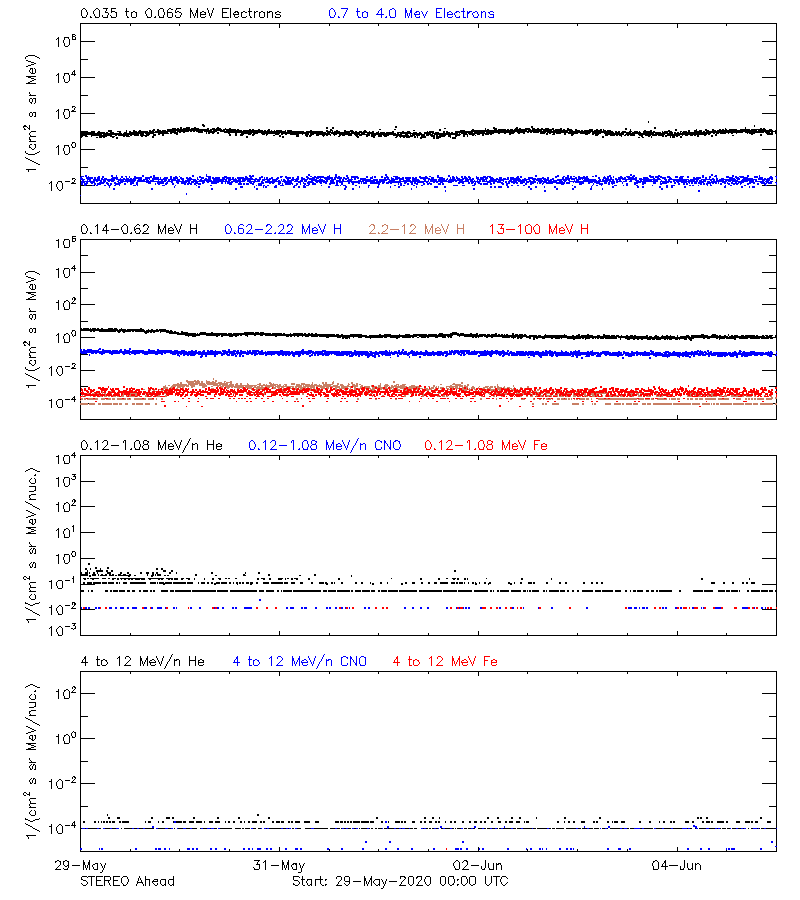 solar energetic particles