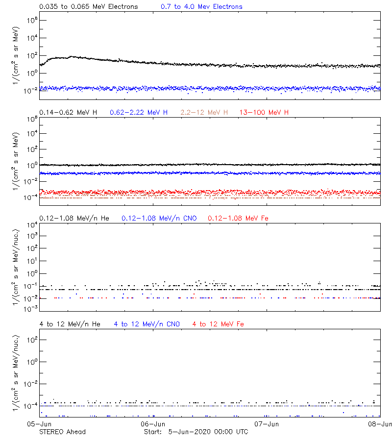 solar energetic particles
