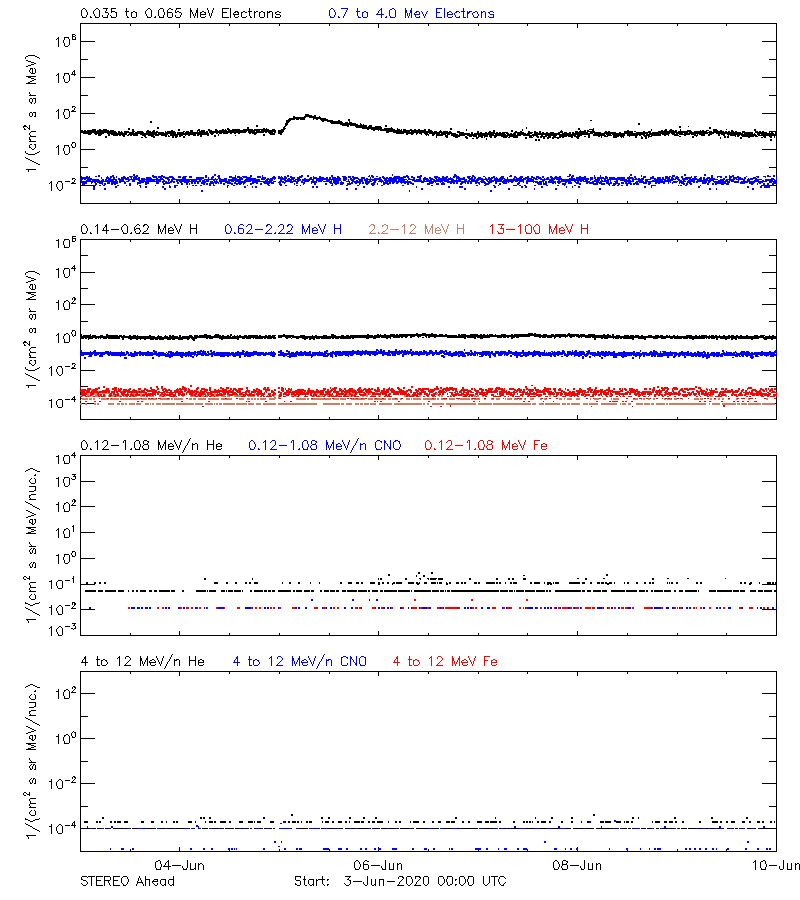 solar energetic particles