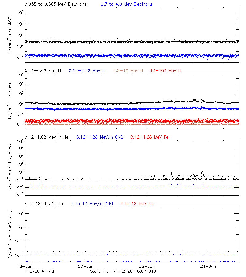 solar energetic particles