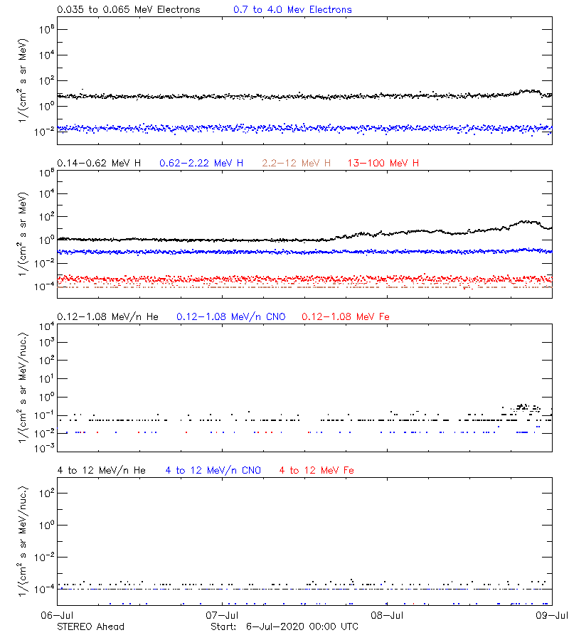 solar energetic particles