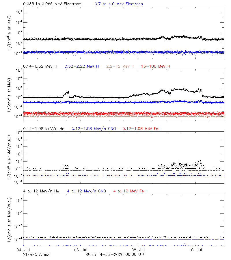 solar energetic particles