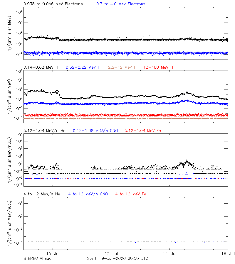 solar energetic particles
