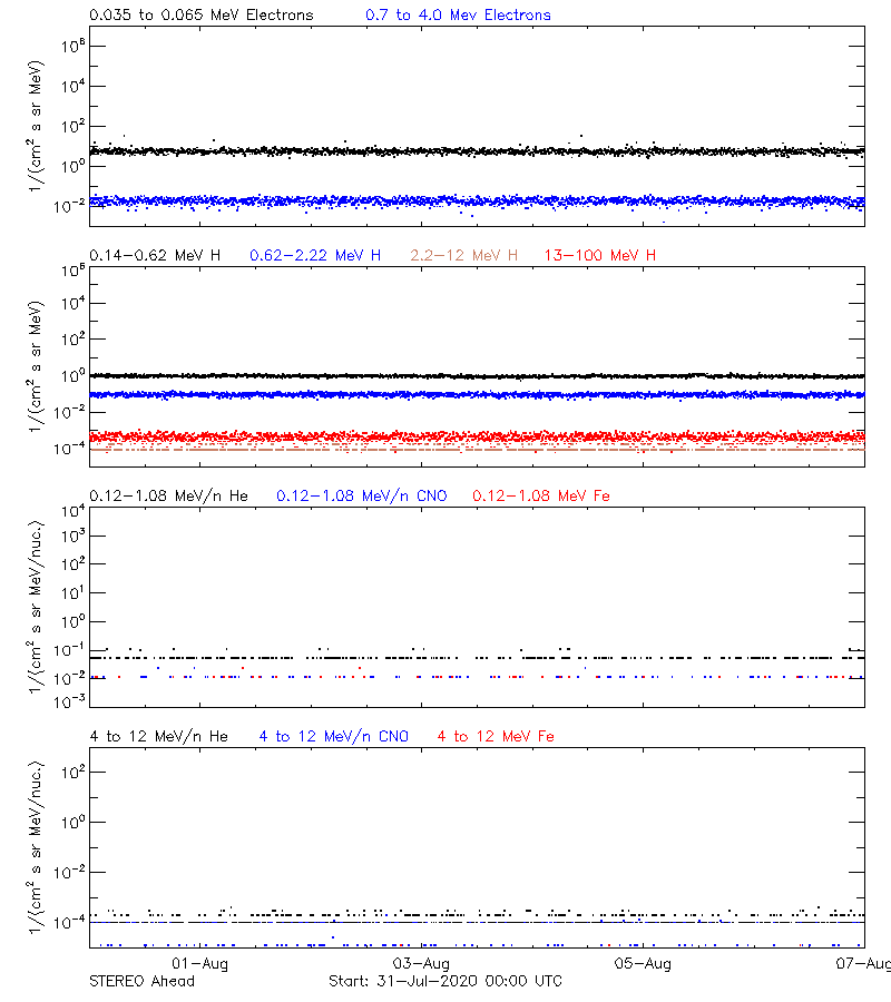 solar energetic particles