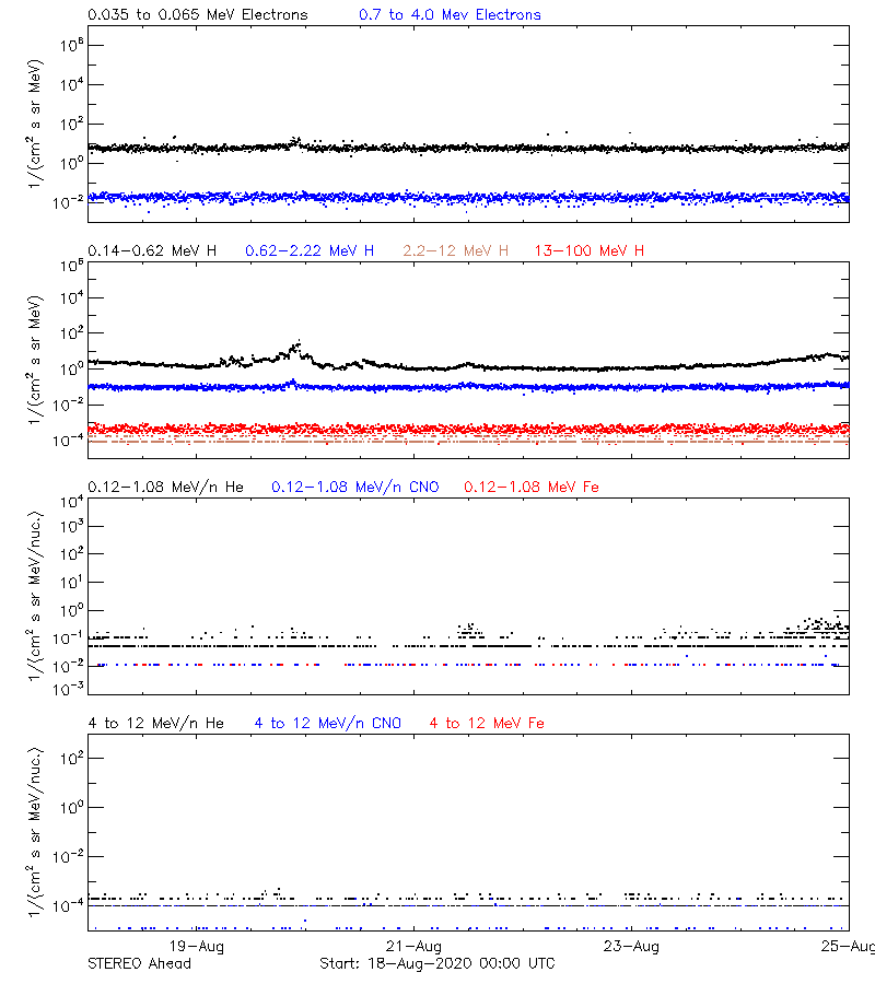 solar energetic particles