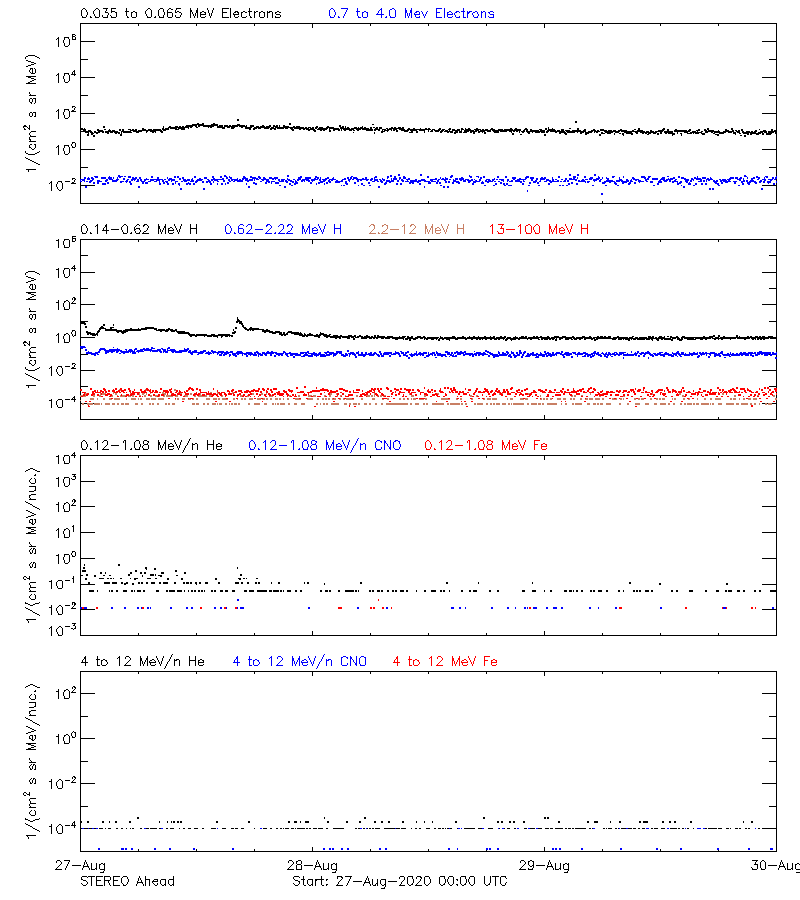 solar energetic particles
