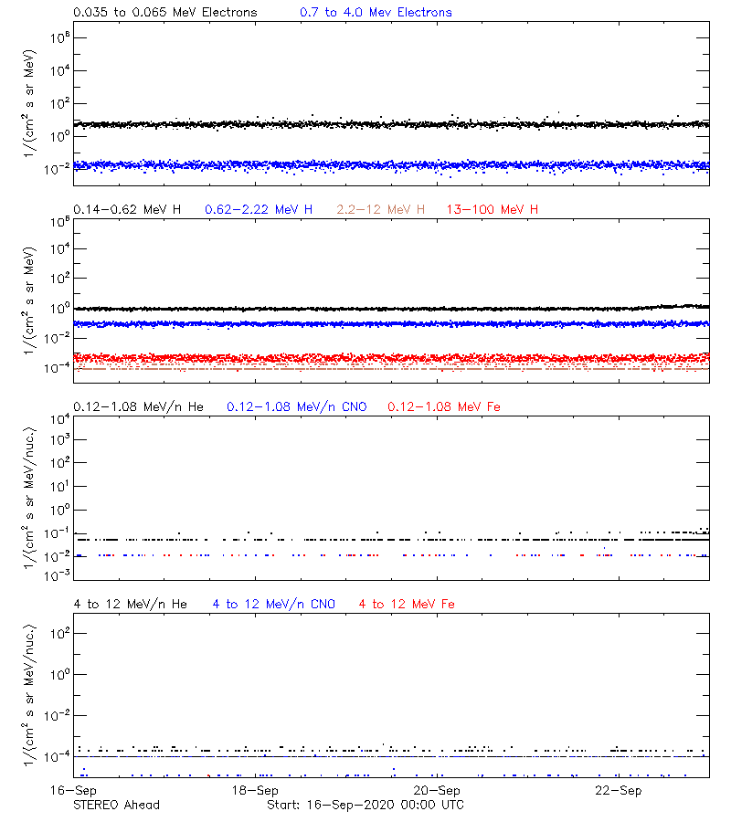 solar energetic particles