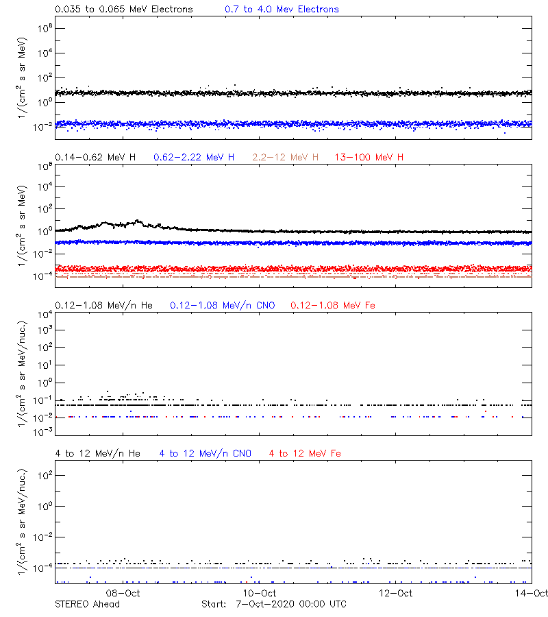 solar energetic particles