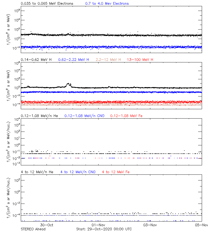 solar energetic particles