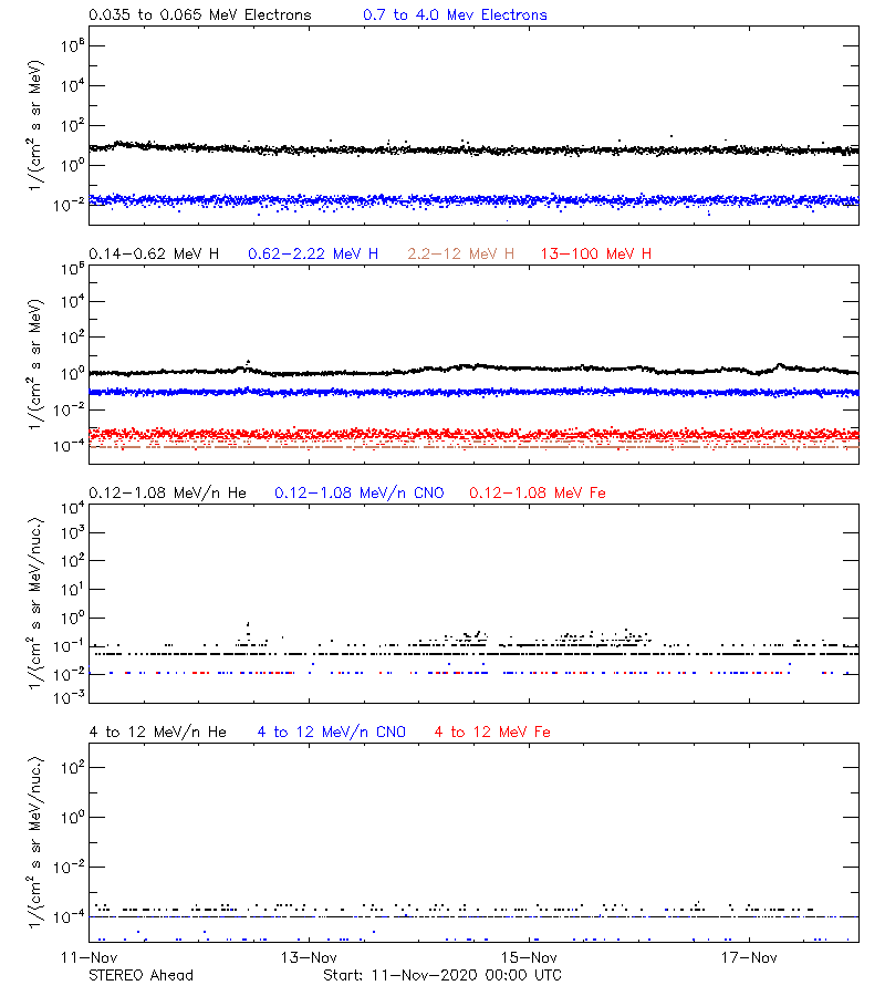 solar energetic particles