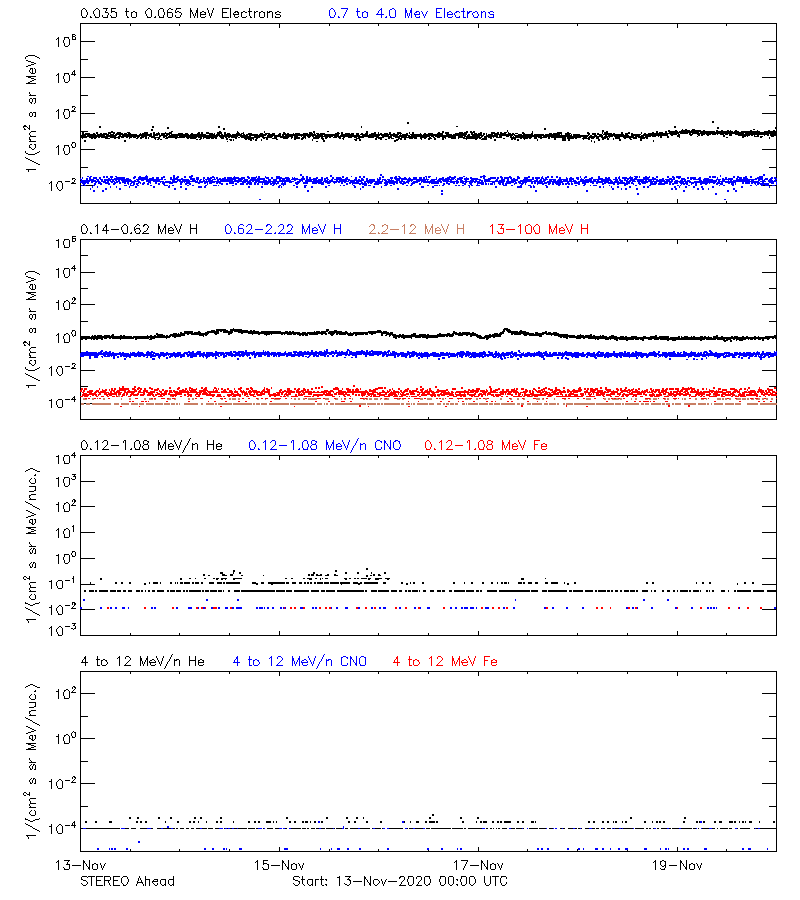 solar energetic particles