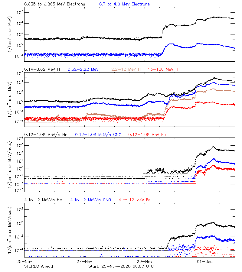 solar energetic particles