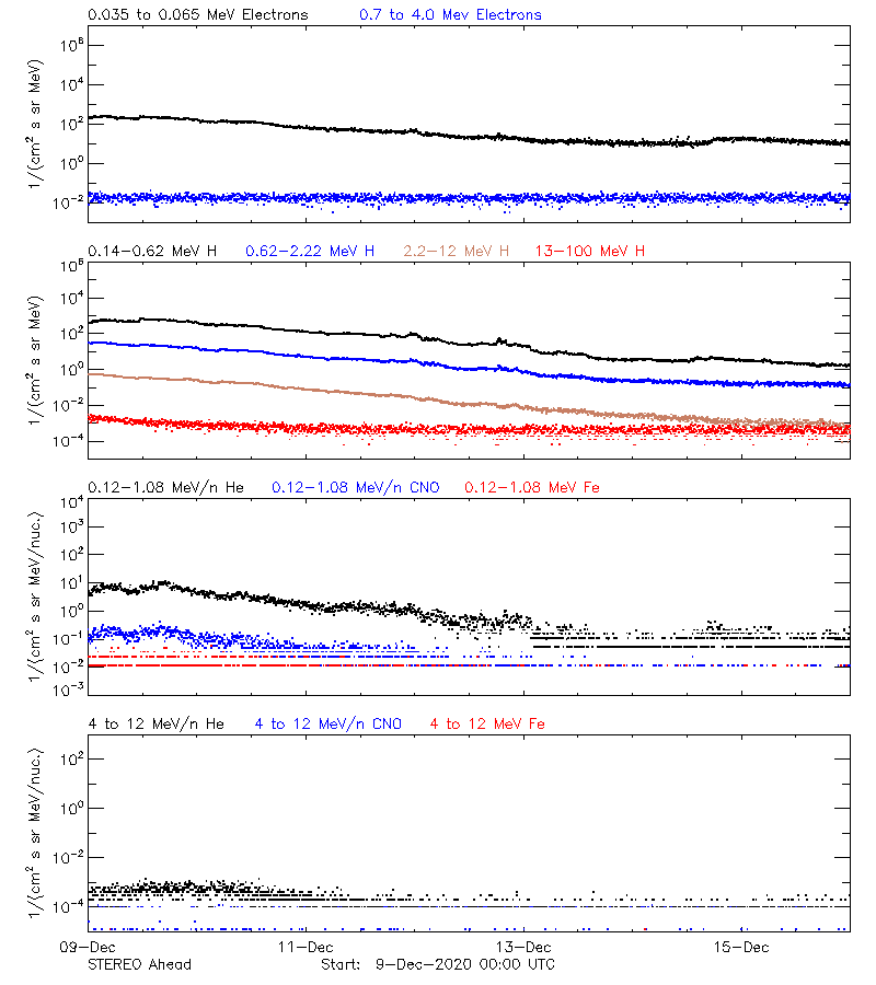 solar energetic particles