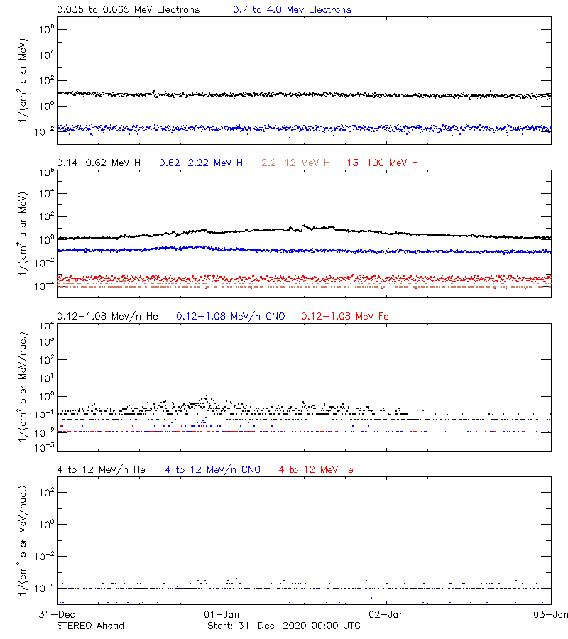solar energetic particles