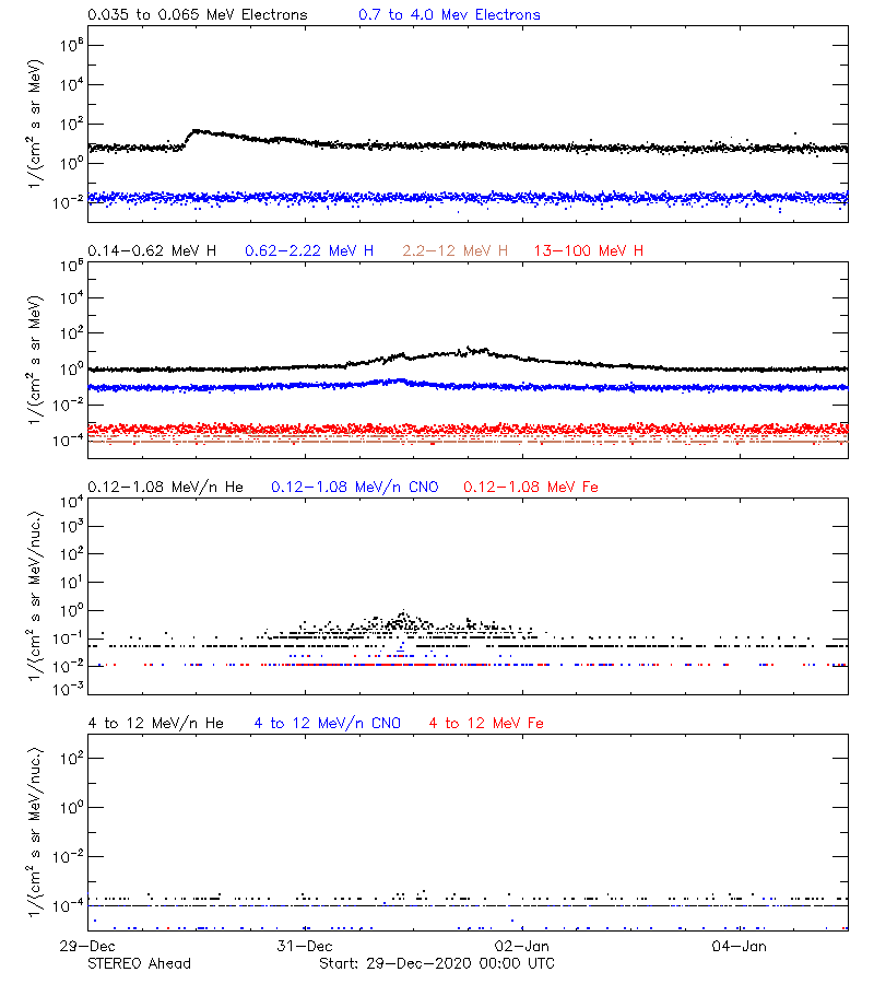 solar energetic particles