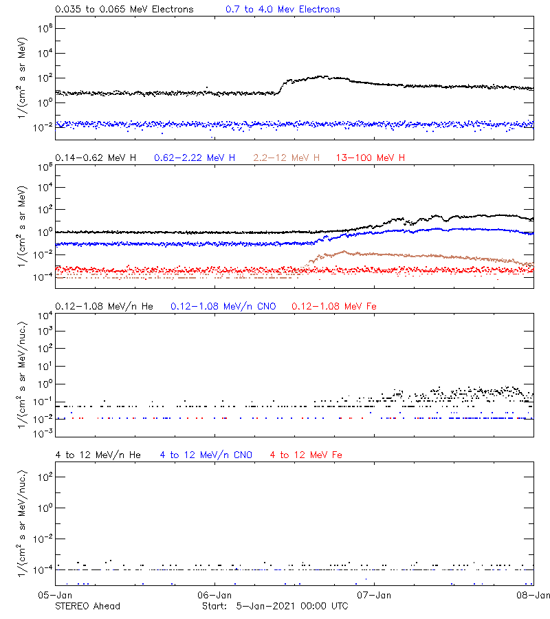 solar energetic particles