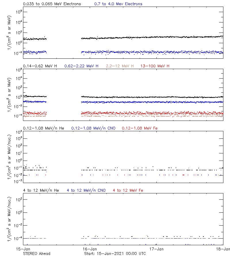 solar energetic particles
