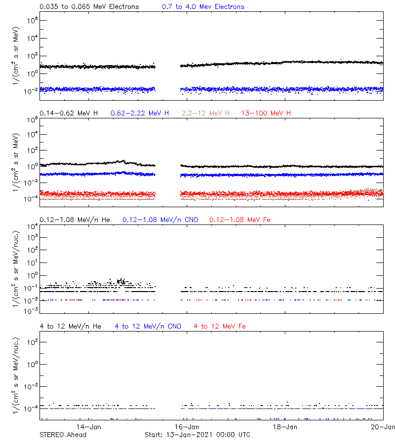 solar energetic particles