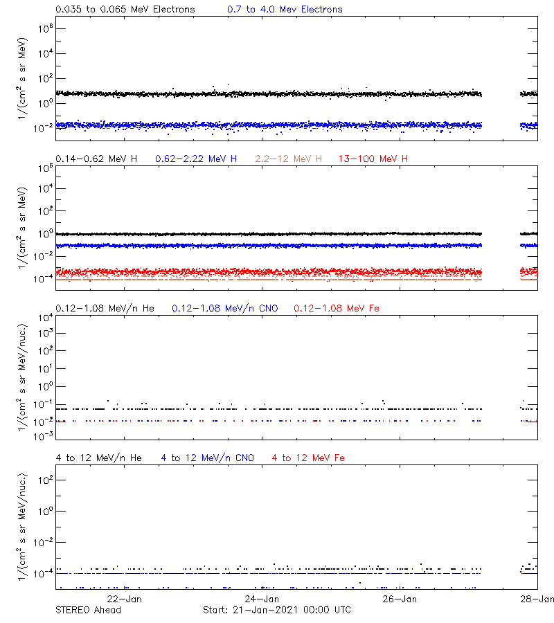 solar energetic particles