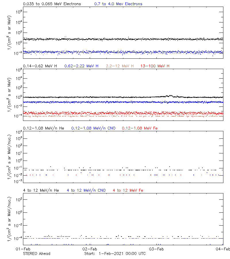 solar energetic particles