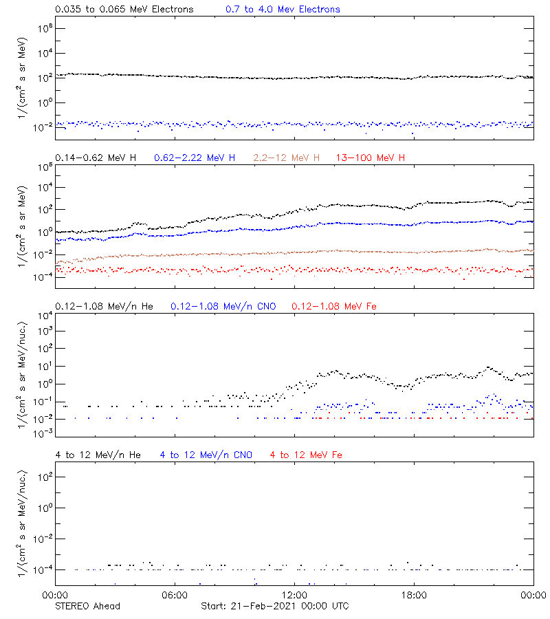 solar energetic particles