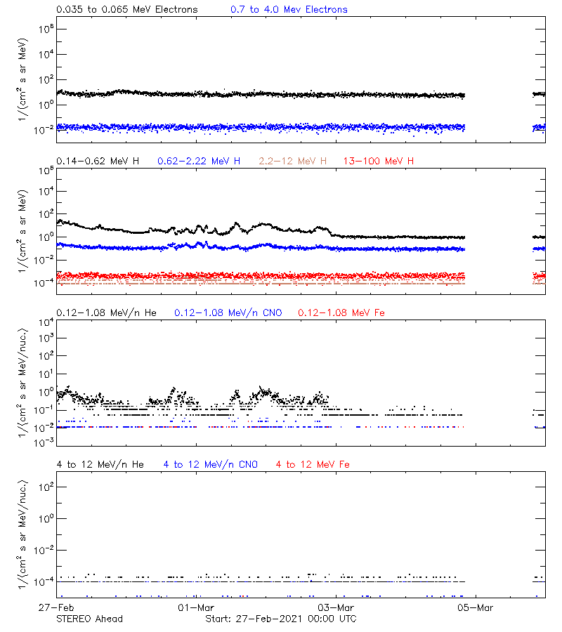solar energetic particles
