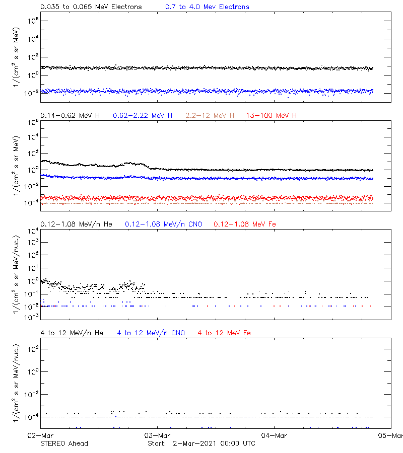 solar energetic particles