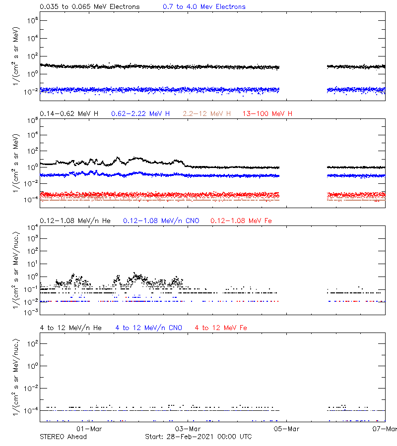 solar energetic particles