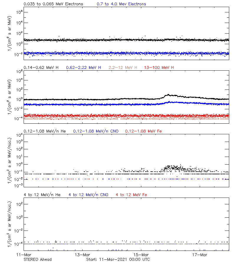 solar energetic particles