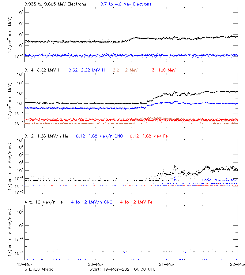 solar energetic particles