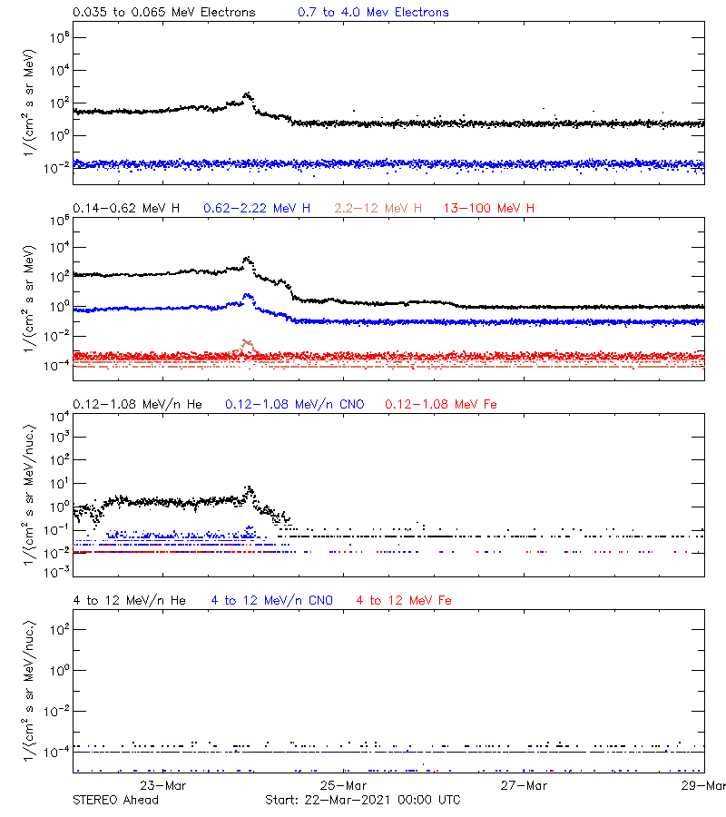 solar energetic particles