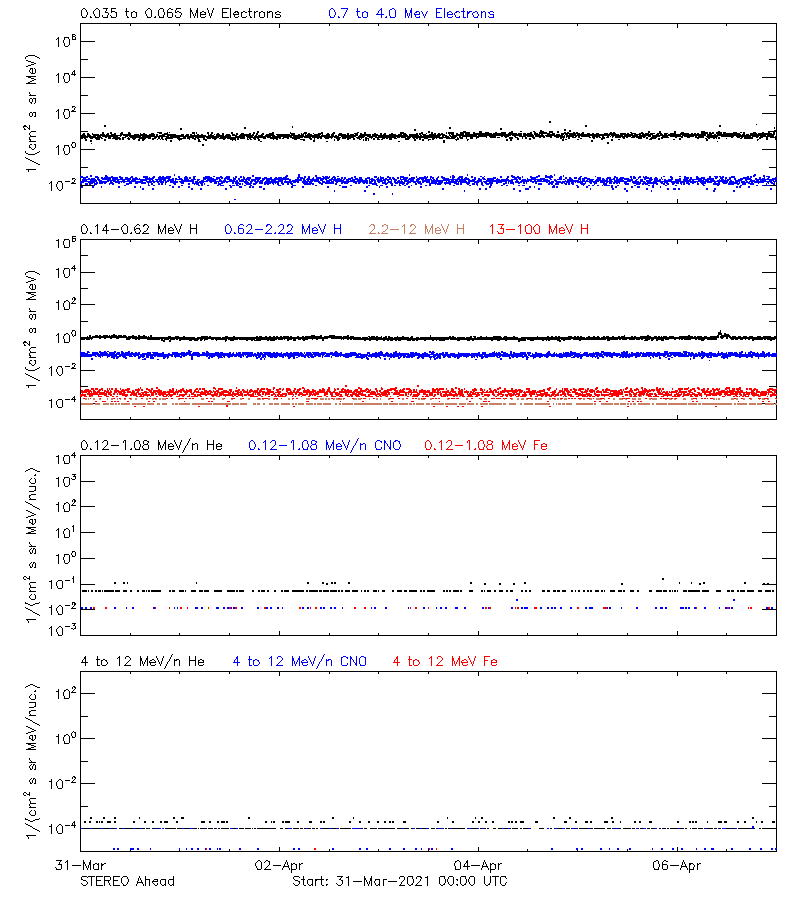 solar energetic particles