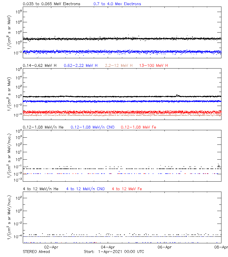 solar energetic particles