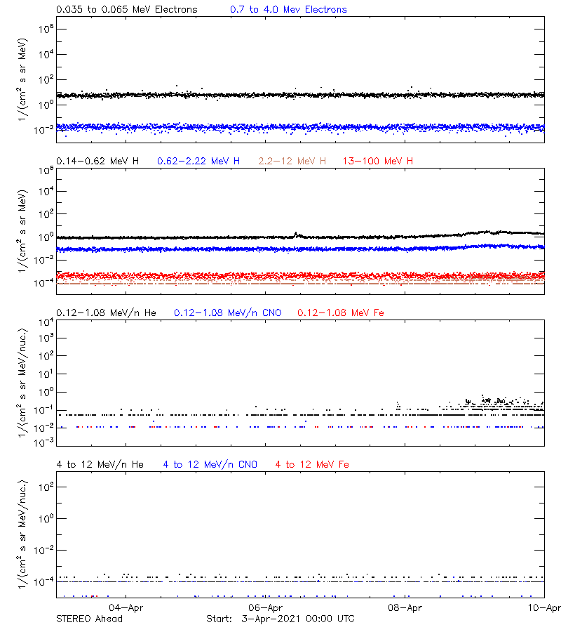 solar energetic particles