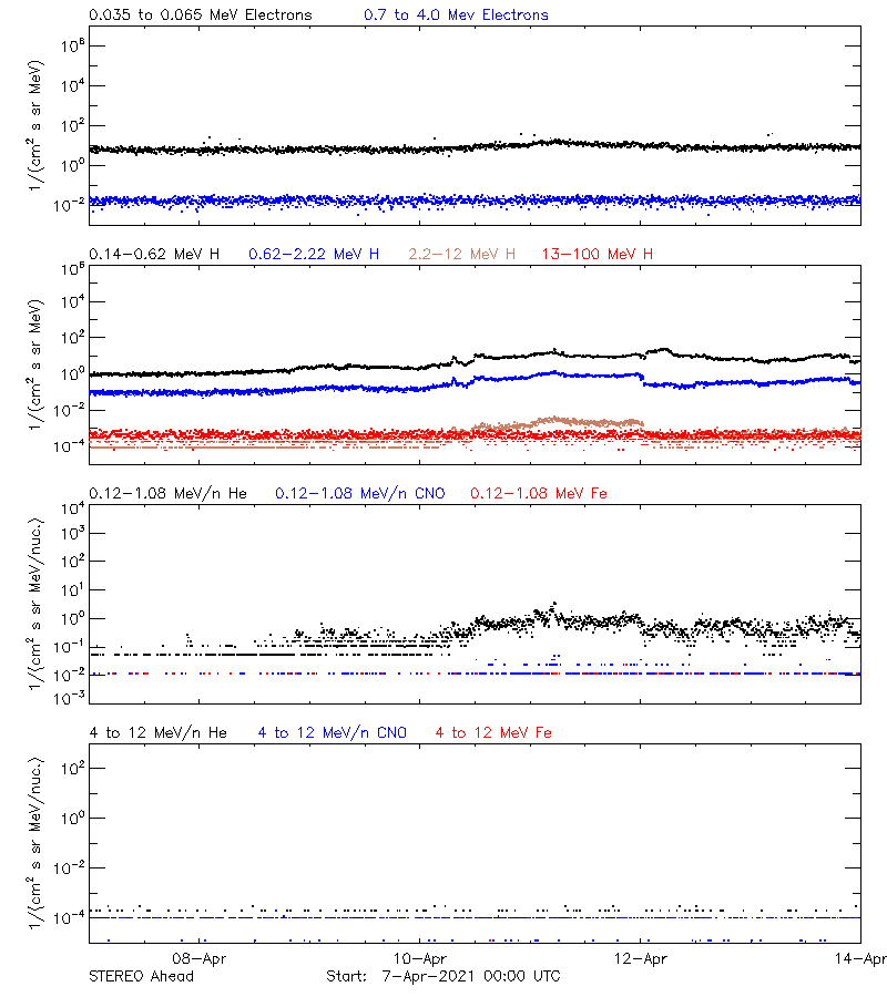 solar energetic particles