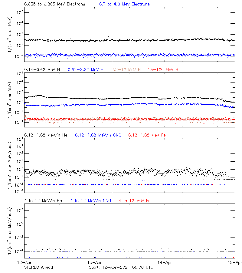 solar energetic particles