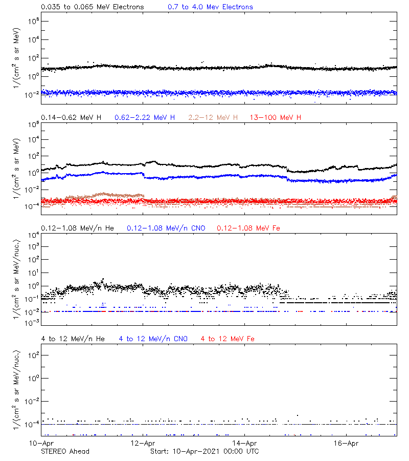 solar energetic particles