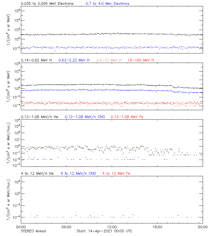 solar energetic particles