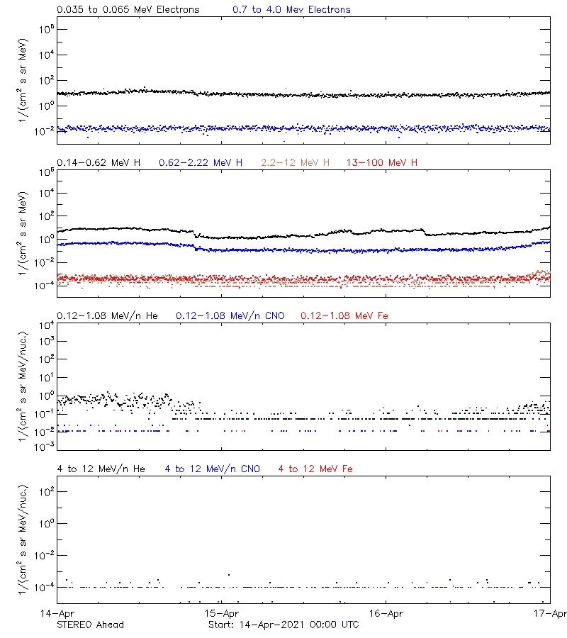 solar energetic particles