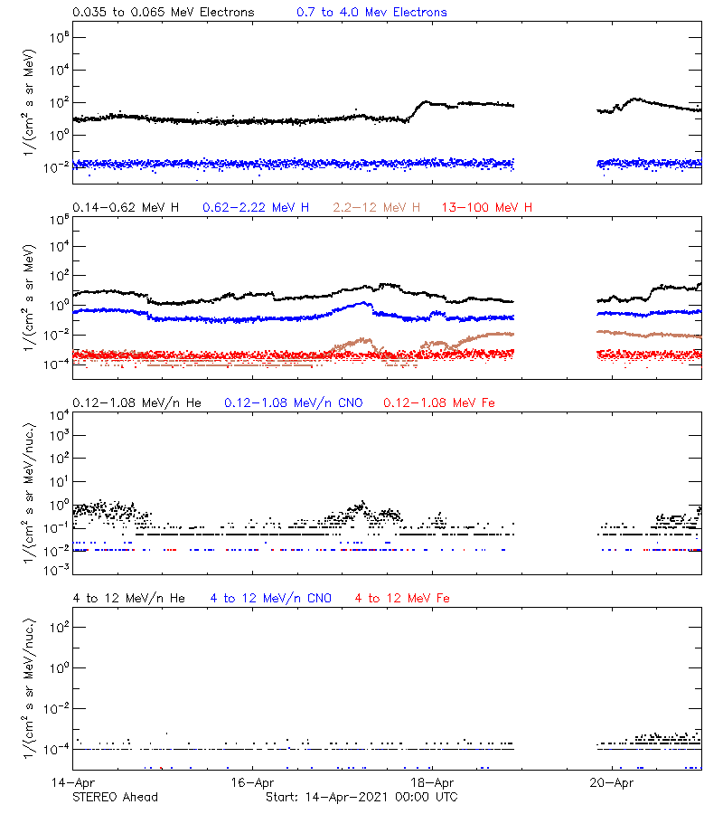 solar energetic particles
