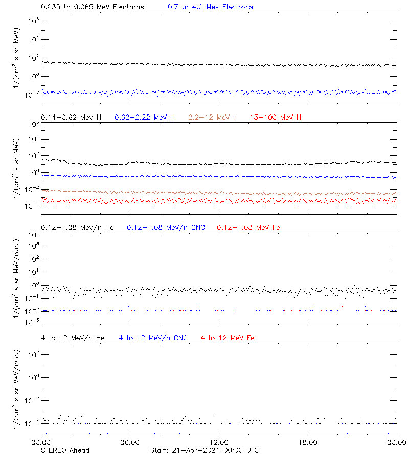 solar energetic particles