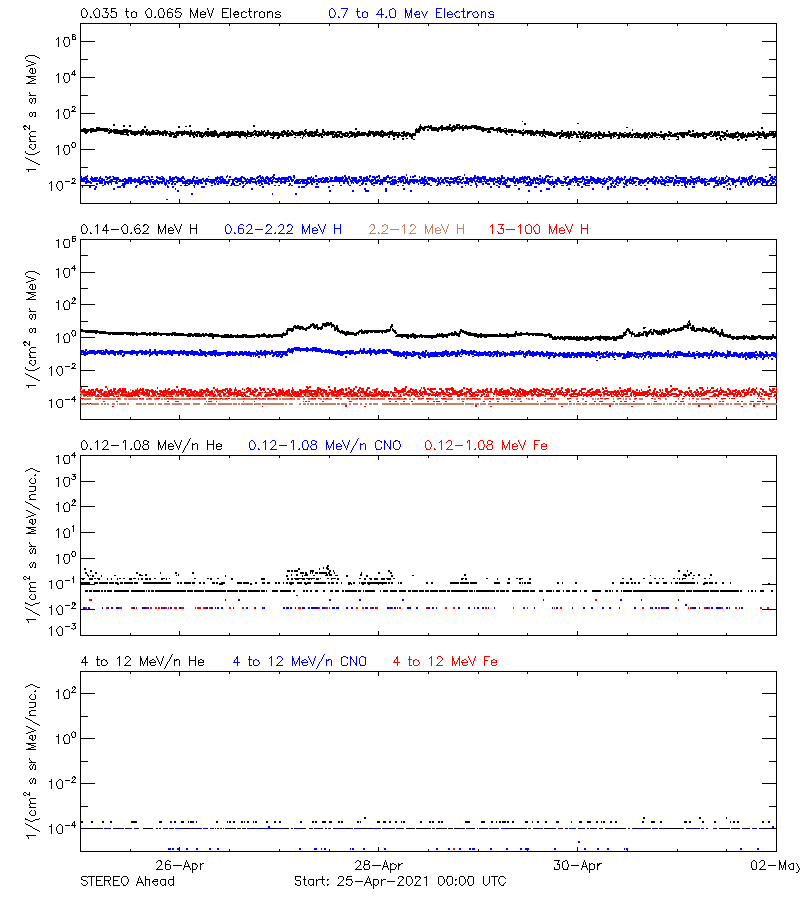 solar energetic particles