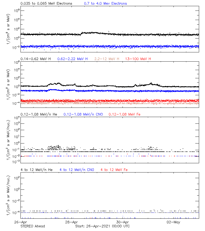 solar energetic particles