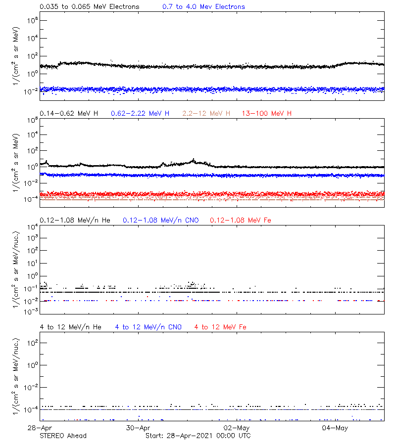 solar energetic particles