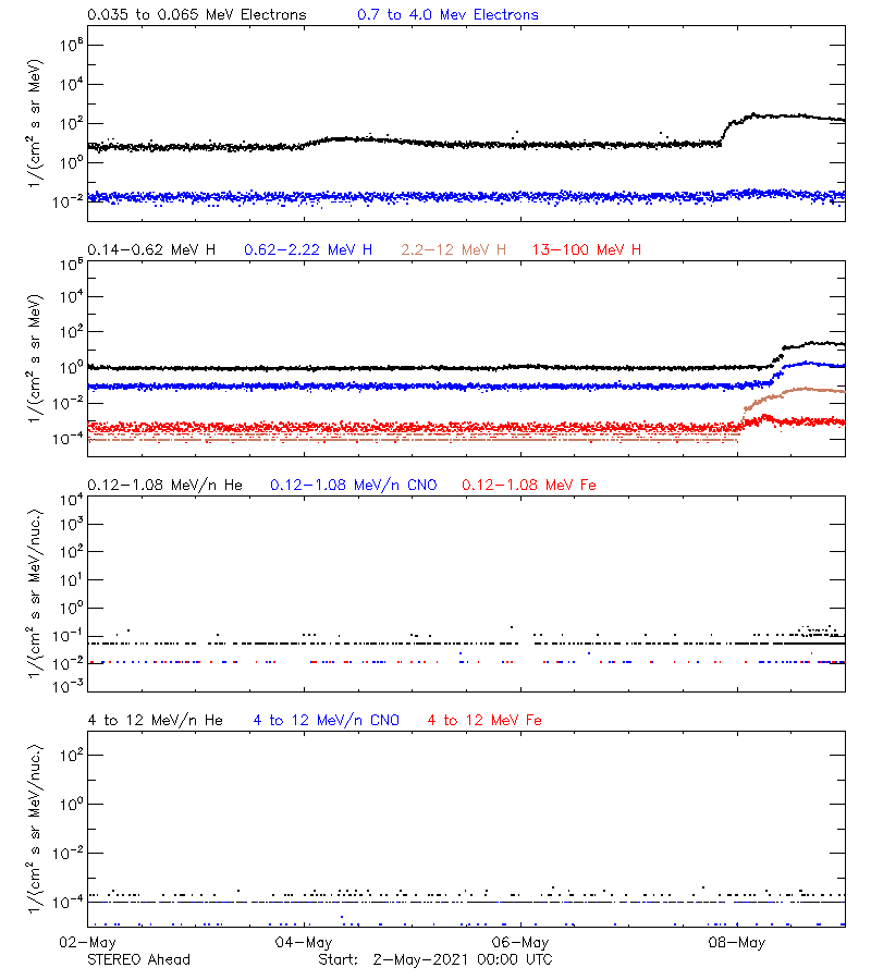 solar energetic particles